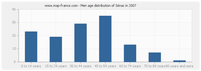 Men age distribution of Sénac in 2007