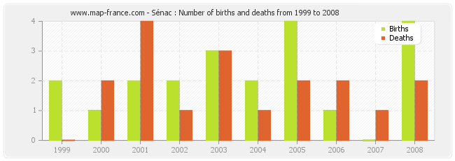 Sénac : Number of births and deaths from 1999 to 2008