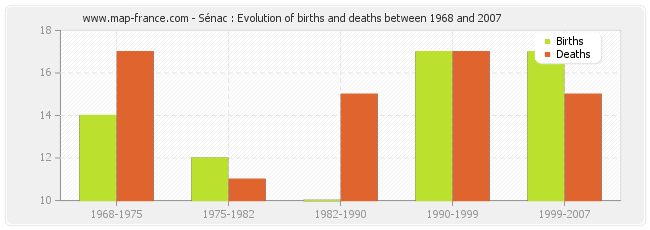 Sénac : Evolution of births and deaths between 1968 and 2007