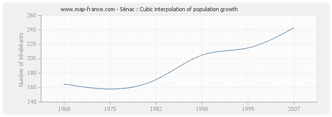Sénac : Cubic interpolation of population growth