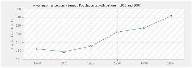 Population Sénac