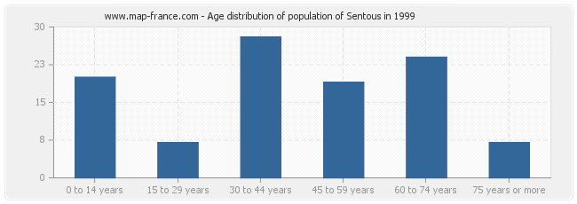 Age distribution of population of Sentous in 1999