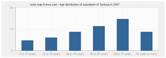 Age distribution of population of Sentous in 2007