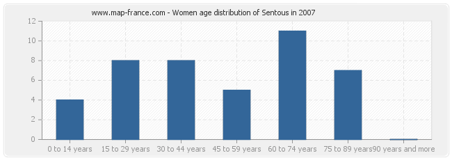 Women age distribution of Sentous in 2007