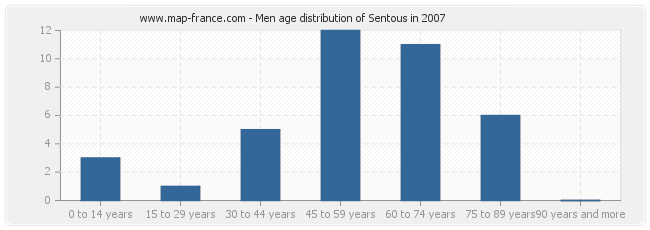 Men age distribution of Sentous in 2007