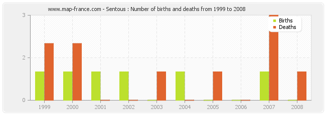 Sentous : Number of births and deaths from 1999 to 2008