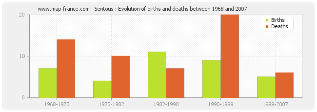 Sentous : Evolution of births and deaths between 1968 and 2007