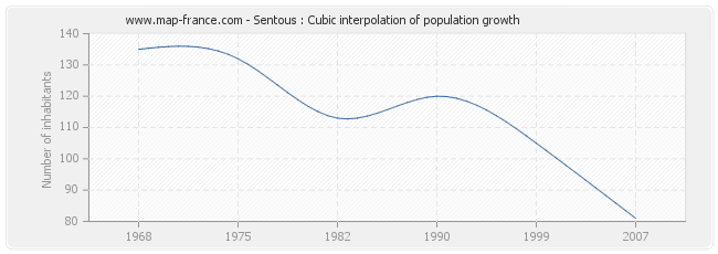 Sentous : Cubic interpolation of population growth