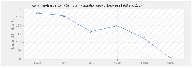 Population Sentous