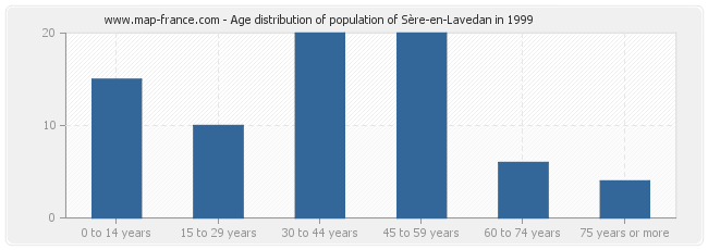 Age distribution of population of Sère-en-Lavedan in 1999