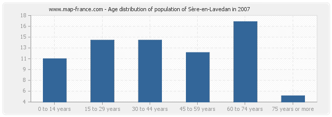 Age distribution of population of Sère-en-Lavedan in 2007