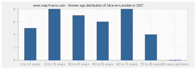 Women age distribution of Sère-en-Lavedan in 2007