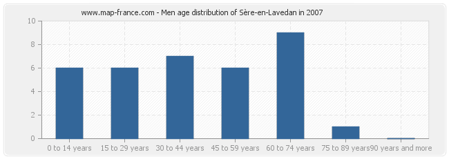 Men age distribution of Sère-en-Lavedan in 2007