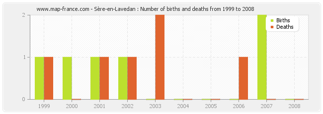 Sère-en-Lavedan : Number of births and deaths from 1999 to 2008