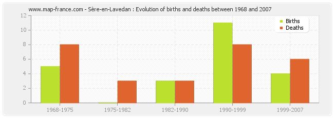 Sère-en-Lavedan : Evolution of births and deaths between 1968 and 2007
