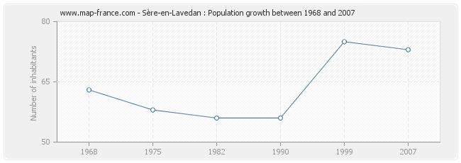Population Sère-en-Lavedan