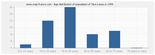 Age distribution of population of Sère-Lanso in 1999