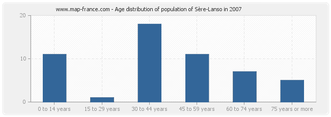 Age distribution of population of Sère-Lanso in 2007