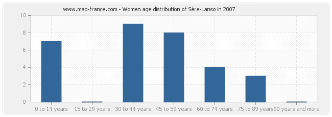Women age distribution of Sère-Lanso in 2007
