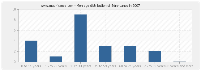 Men age distribution of Sère-Lanso in 2007