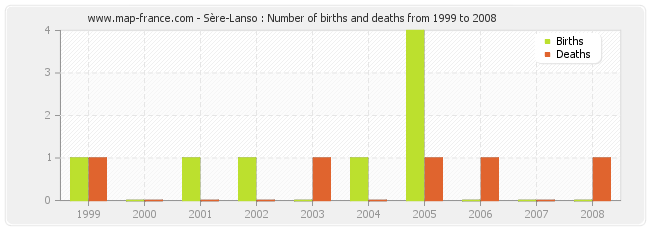 Sère-Lanso : Number of births and deaths from 1999 to 2008