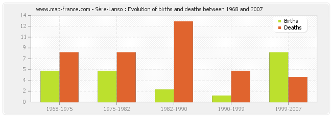 Sère-Lanso : Evolution of births and deaths between 1968 and 2007