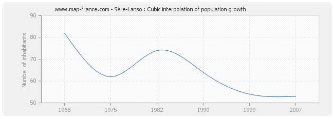 Sère-Lanso : Cubic interpolation of population growth