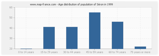 Age distribution of population of Séron in 1999
