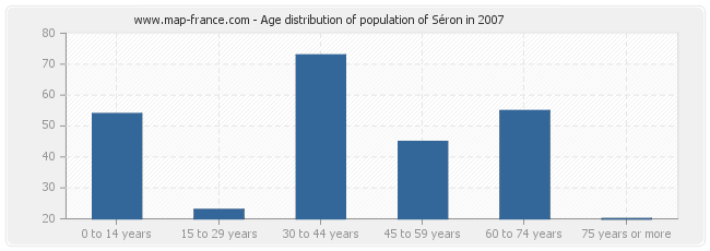 Age distribution of population of Séron in 2007