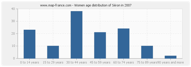 Women age distribution of Séron in 2007