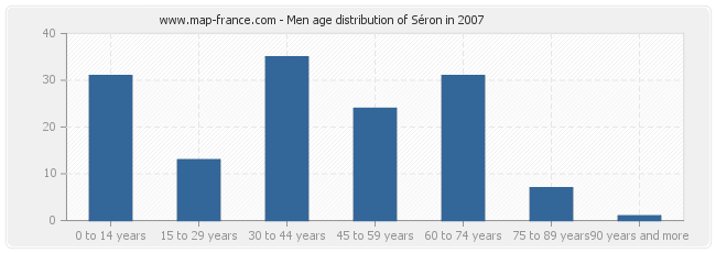 Men age distribution of Séron in 2007
