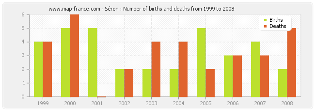 Séron : Number of births and deaths from 1999 to 2008
