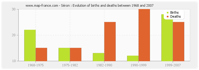 Séron : Evolution of births and deaths between 1968 and 2007