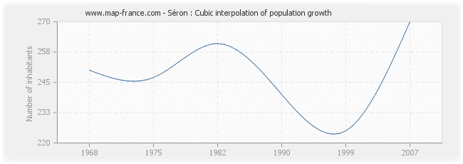 Séron : Cubic interpolation of population growth