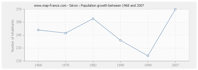 Population Séron
