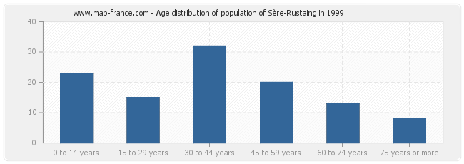 Age distribution of population of Sère-Rustaing in 1999