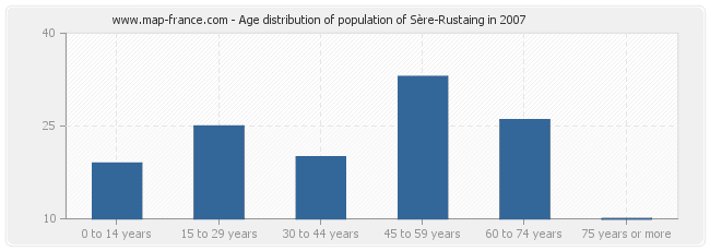 Age distribution of population of Sère-Rustaing in 2007