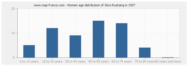 Women age distribution of Sère-Rustaing in 2007