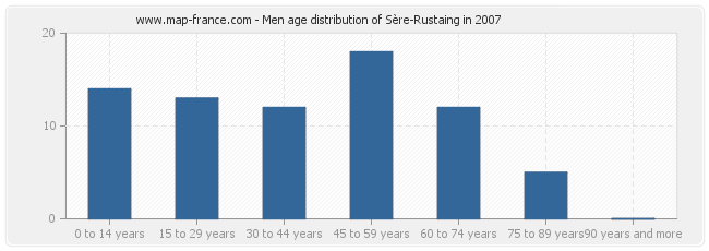 Men age distribution of Sère-Rustaing in 2007