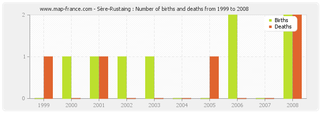 Sère-Rustaing : Number of births and deaths from 1999 to 2008