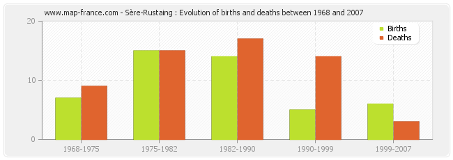 Sère-Rustaing : Evolution of births and deaths between 1968 and 2007