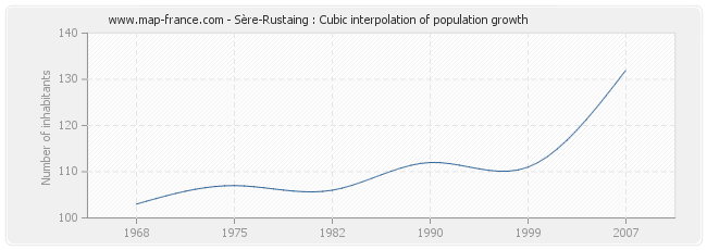 Sère-Rustaing : Cubic interpolation of population growth