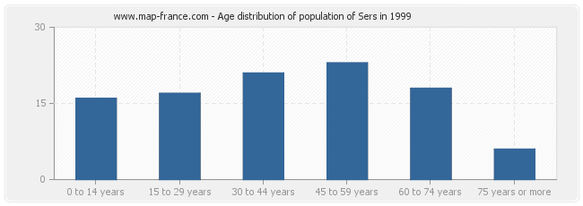 Age distribution of population of Sers in 1999