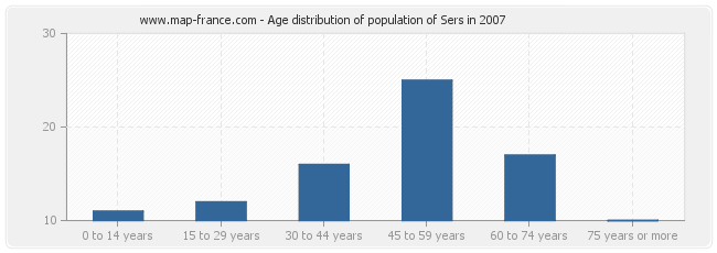 Age distribution of population of Sers in 2007