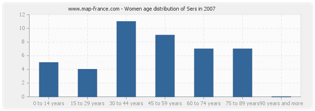 Women age distribution of Sers in 2007