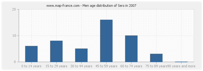 Men age distribution of Sers in 2007