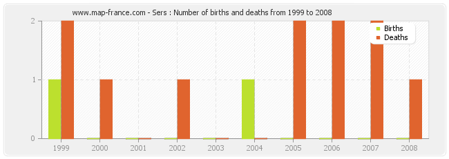 Sers : Number of births and deaths from 1999 to 2008