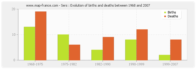 Sers : Evolution of births and deaths between 1968 and 2007