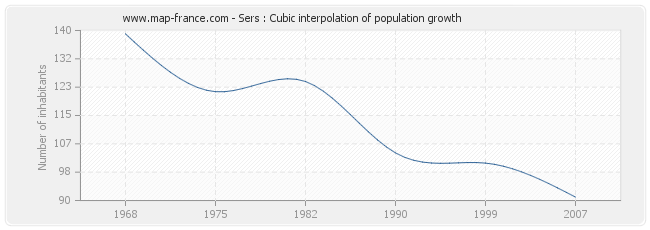 Sers : Cubic interpolation of population growth