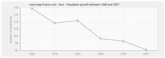 Population Sers